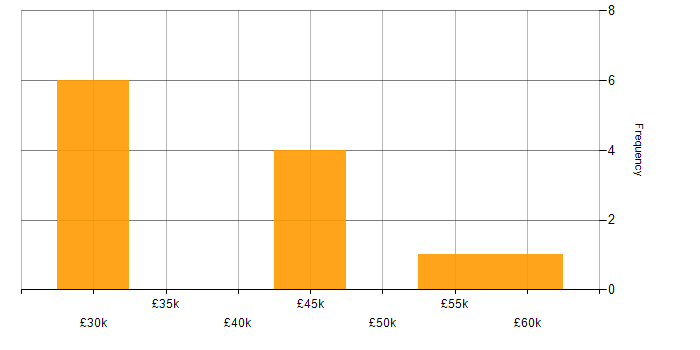 Salary histogram for Applications Specialist in the Midlands