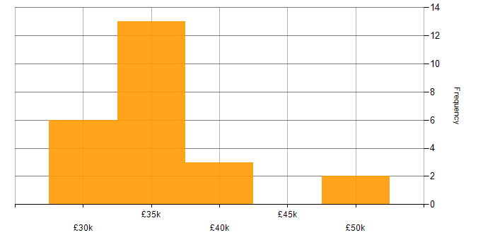 Salary histogram for Applications Specialist in the North of England