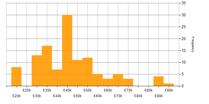 Salary histogram for Applications Specialist in the UK