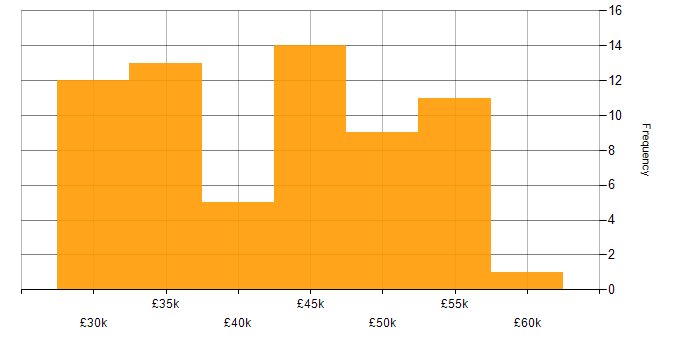 Salary histogram for Applications Specialist in the UK excluding London