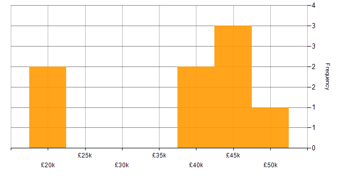 Salary histogram for Applications Support in Aylesbury