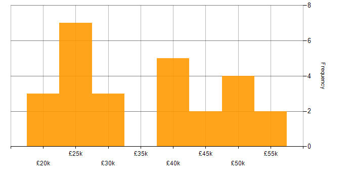 Salary histogram for Applications Support in Buckinghamshire