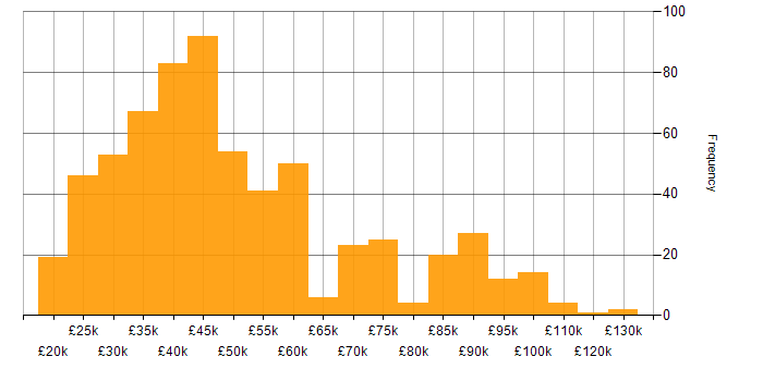 Salary histogram for Applications Support in England