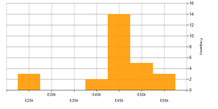 Salary histogram for Applications Support in Hertfordshire