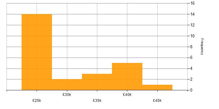 Salary histogram for Applications Support in Leicestershire