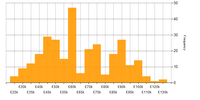 Salary histogram for Applications Support in London
