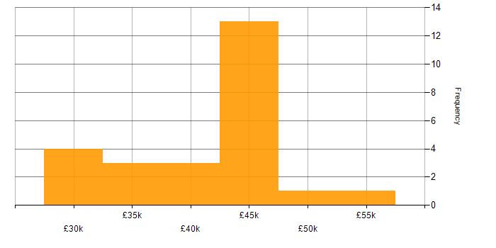 Salary histogram for Applications Support in Manchester