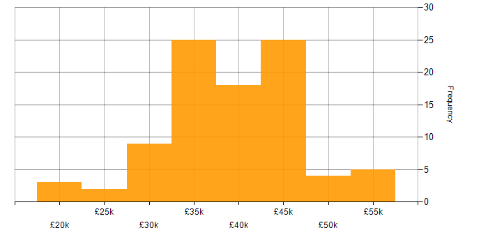 Salary histogram for Applications Support in the North of England