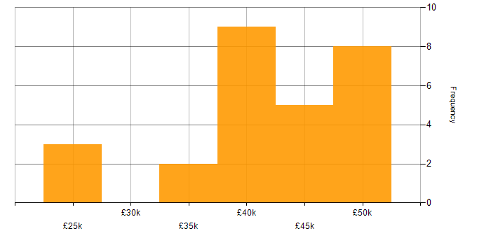 Salary histogram for Applications Support in Oxfordshire