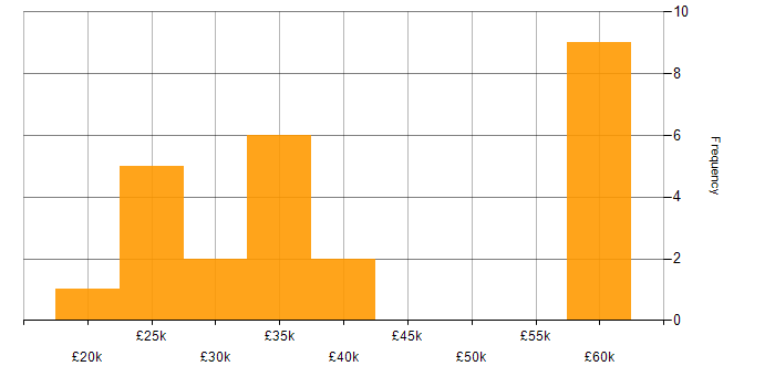 Salary histogram for Applications Support in Scotland