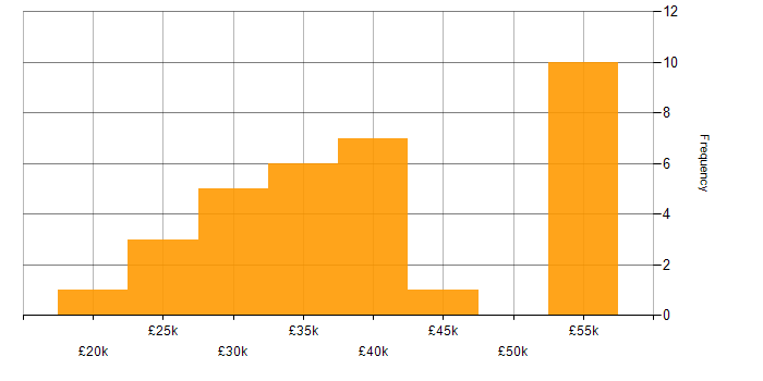 Salary histogram for Applications Support in the South West