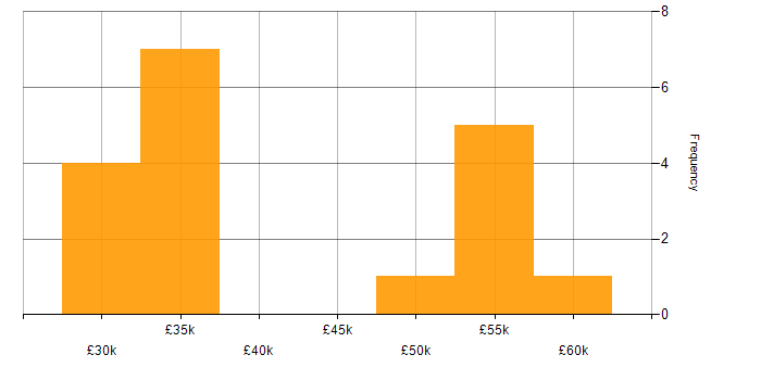 Salary histogram for Applications Support in Surrey