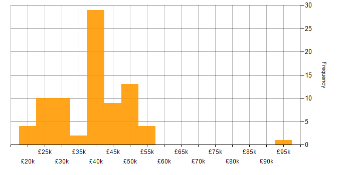 Salary histogram for Applications Support in the Thames Valley