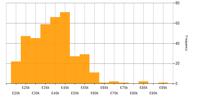 Salary histogram for Applications Support in the UK excluding London