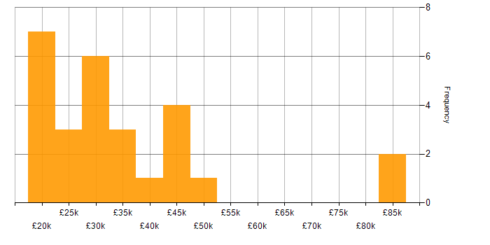 Salary histogram for Applications Support in the West Midlands