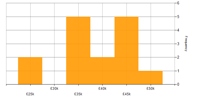 Salary histogram for Applications Support Analyst in the East Midlands