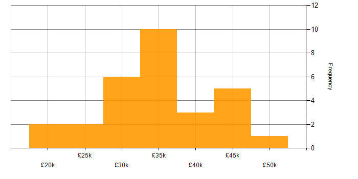 Salary histogram for Applications Support Analyst in the Midlands