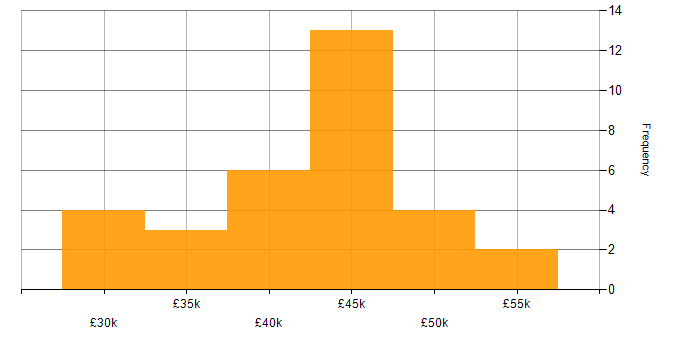 Salary histogram for Applications Support Analyst in the North West