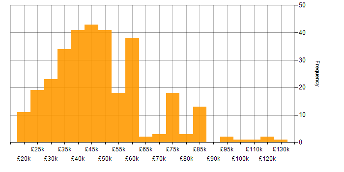 Salary histogram for Applications Support Analyst in the UK
