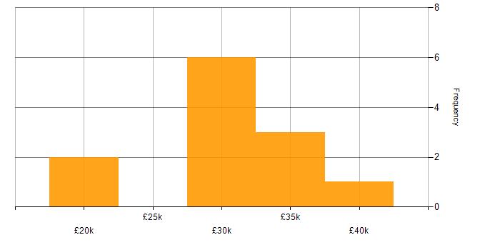 Salary histogram for Applications Support Analyst in the West Midlands