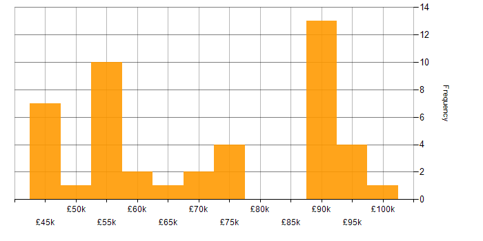 Salary histogram for Applications Support Manager in England