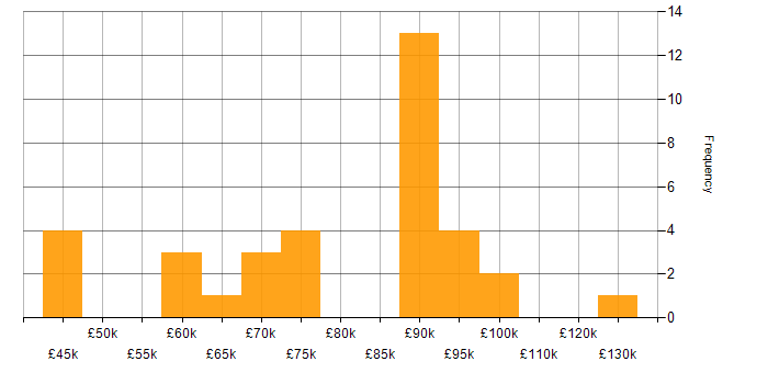 Salary histogram for Applications Support Manager in London