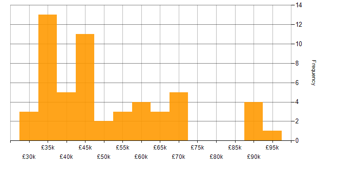 Salary histogram for Applications Support Specialist in England