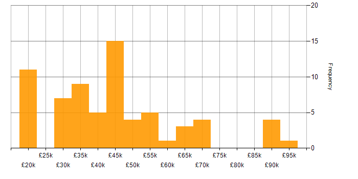 Salary histogram for Applications Support Specialist in the UK