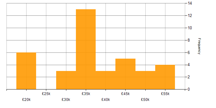 Salary histogram for Applications Support Specialist in the UK excluding London