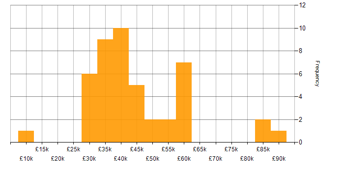 Salary histogram for ArcGIS in the UK