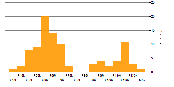 Salary histogram for ArchiMate in England