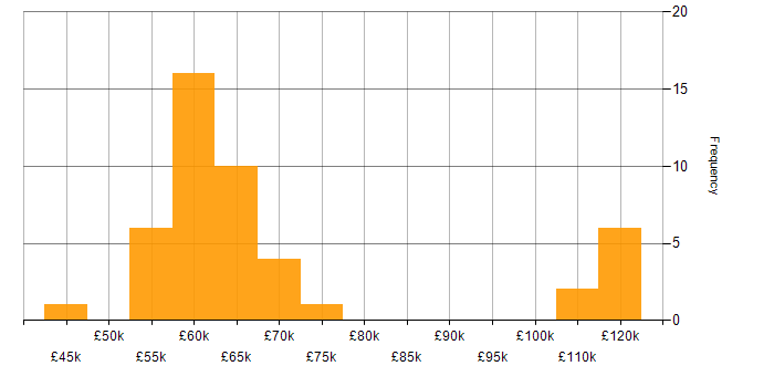 Salary histogram for ArchiMate in the South West