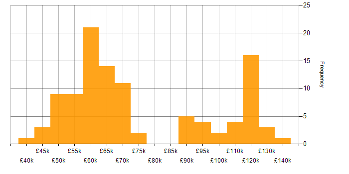 Salary histogram for ArchiMate in the UK