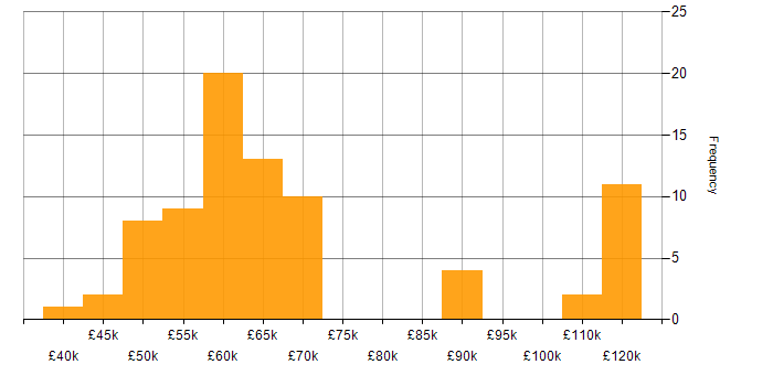 Salary histogram for ArchiMate in the UK excluding London
