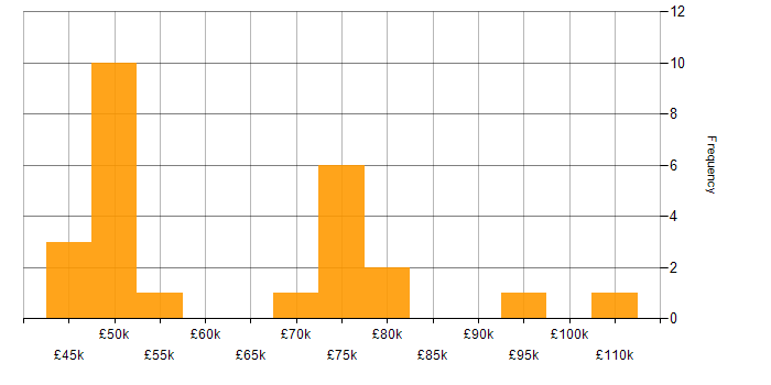 Salary histogram for Architect in Cardiff