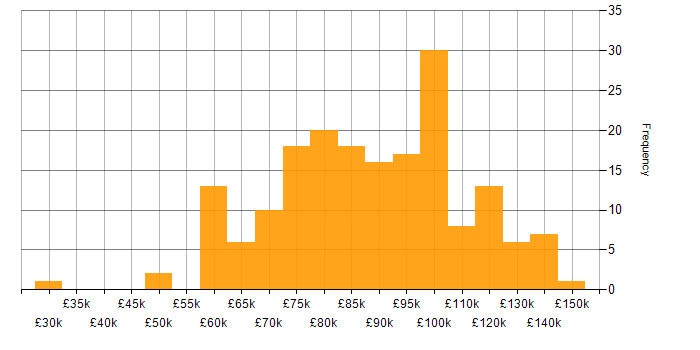 Salary histogram for Architect in Central London
