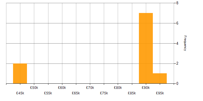 Salary histogram for Architect in Derby
