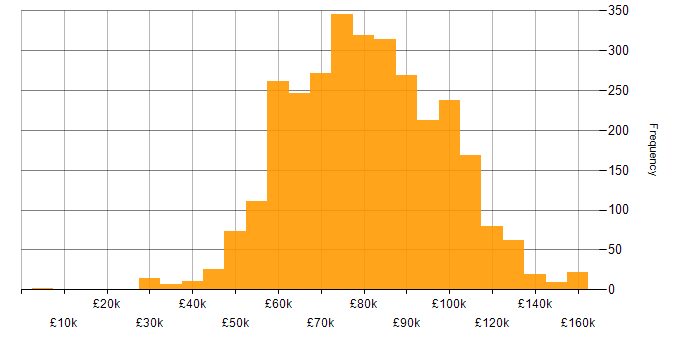 Salary histogram for Architect in England
