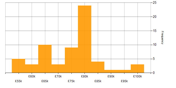 Salary histogram for Architect in Glasgow