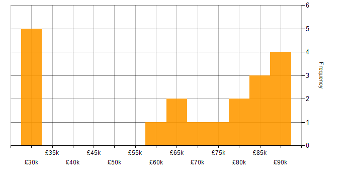 Salary histogram for Architect in Gloucestershire