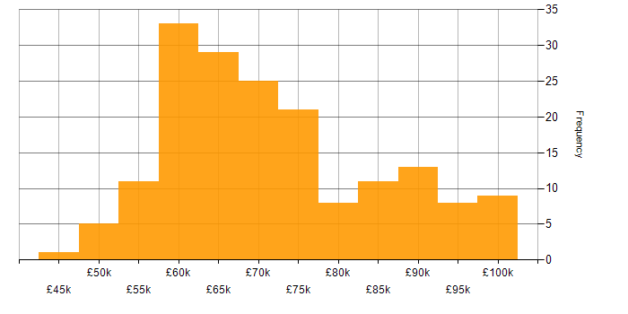 Salary histogram for Architect in Hampshire