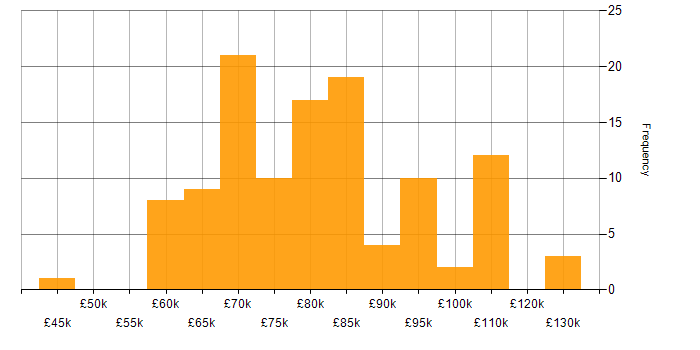 Salary histogram for Architect in Leeds