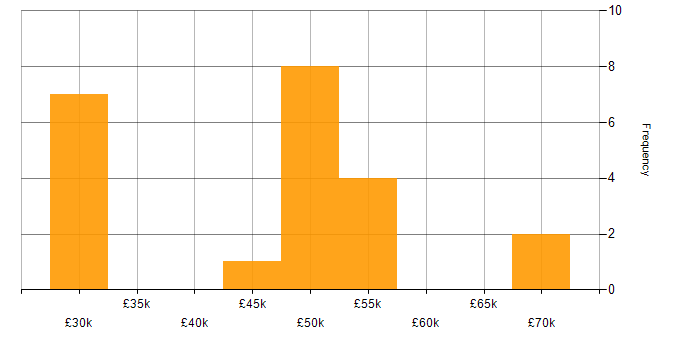 Salary histogram for Architect in Lincoln