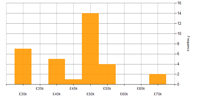 Salary histogram for Architect in Lincolnshire