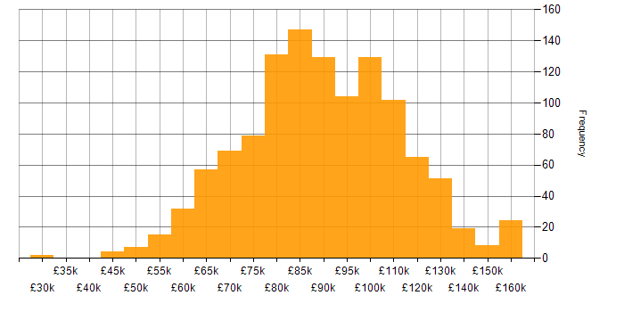 Salary histogram for Architect in London