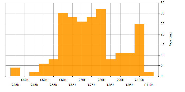 Salary histogram for Architect in Manchester