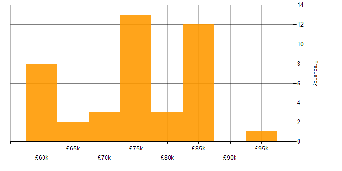 Salary histogram for Architect in Newcastle upon Tyne