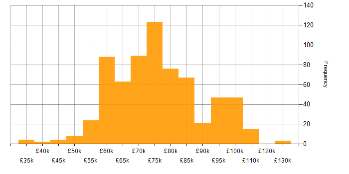 Salary histogram for Architect in the North of England