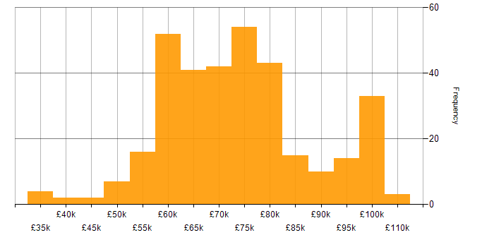 Salary histogram for Architect in the North West