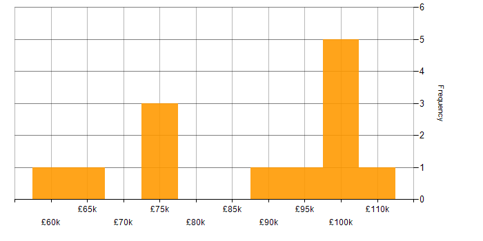 Salary histogram for Architect in Northern Ireland